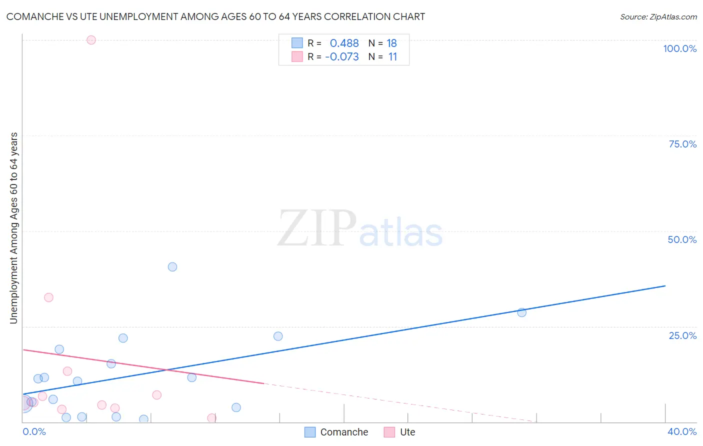 Comanche vs Ute Unemployment Among Ages 60 to 64 years