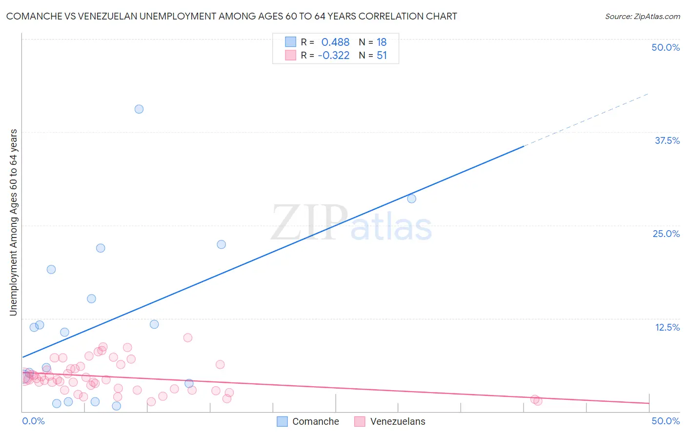 Comanche vs Venezuelan Unemployment Among Ages 60 to 64 years