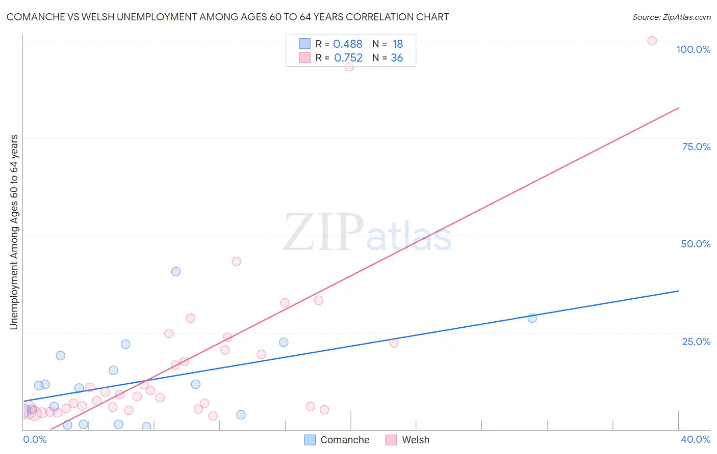 Comanche vs Welsh Unemployment Among Ages 60 to 64 years