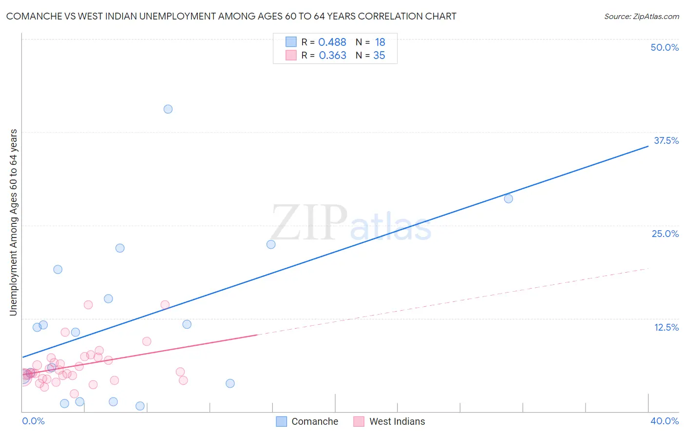 Comanche vs West Indian Unemployment Among Ages 60 to 64 years