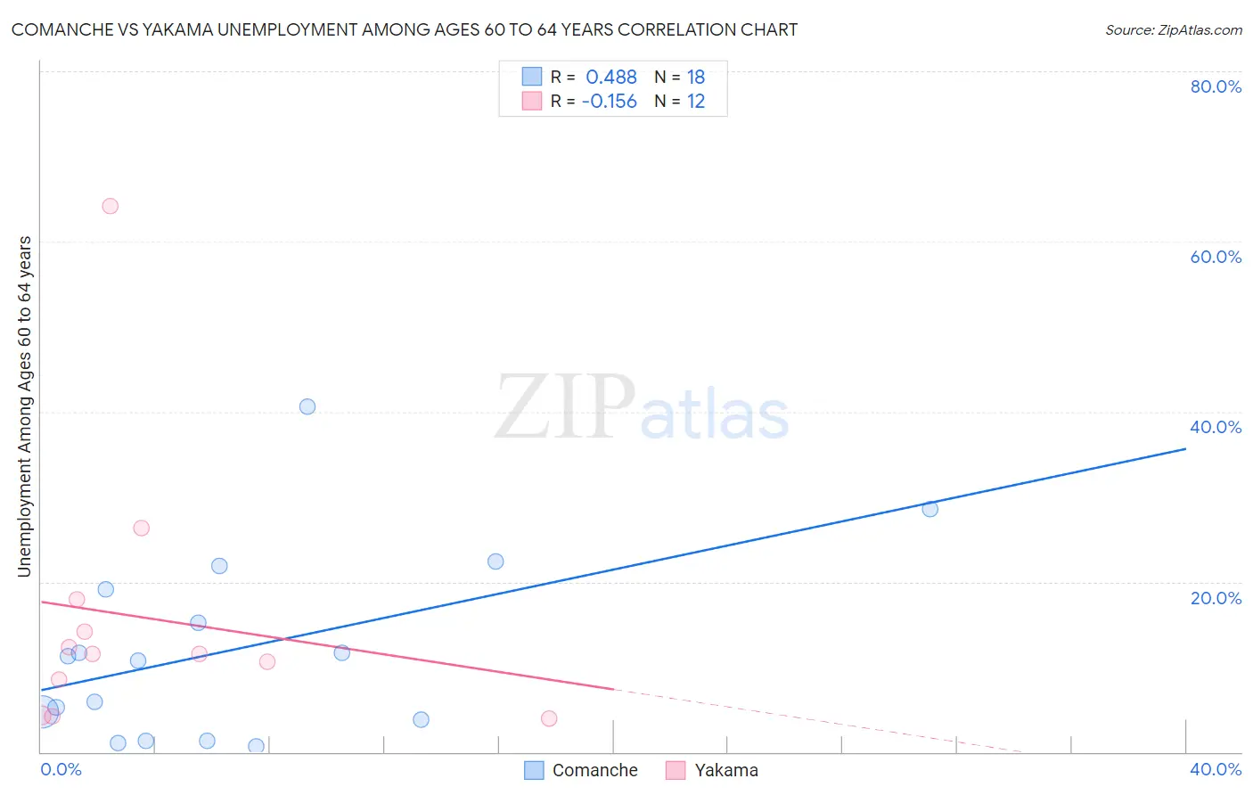 Comanche vs Yakama Unemployment Among Ages 60 to 64 years