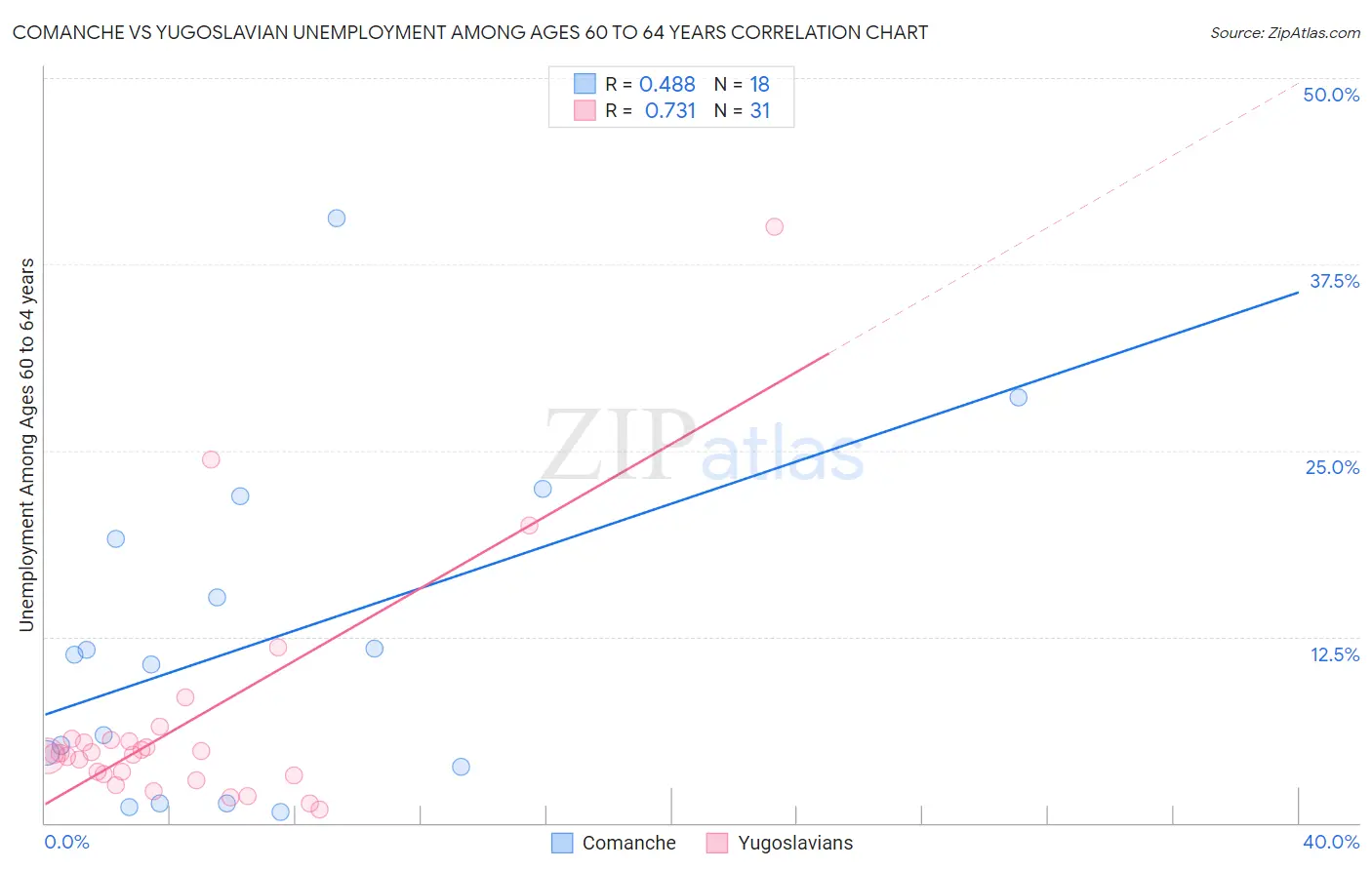 Comanche vs Yugoslavian Unemployment Among Ages 60 to 64 years