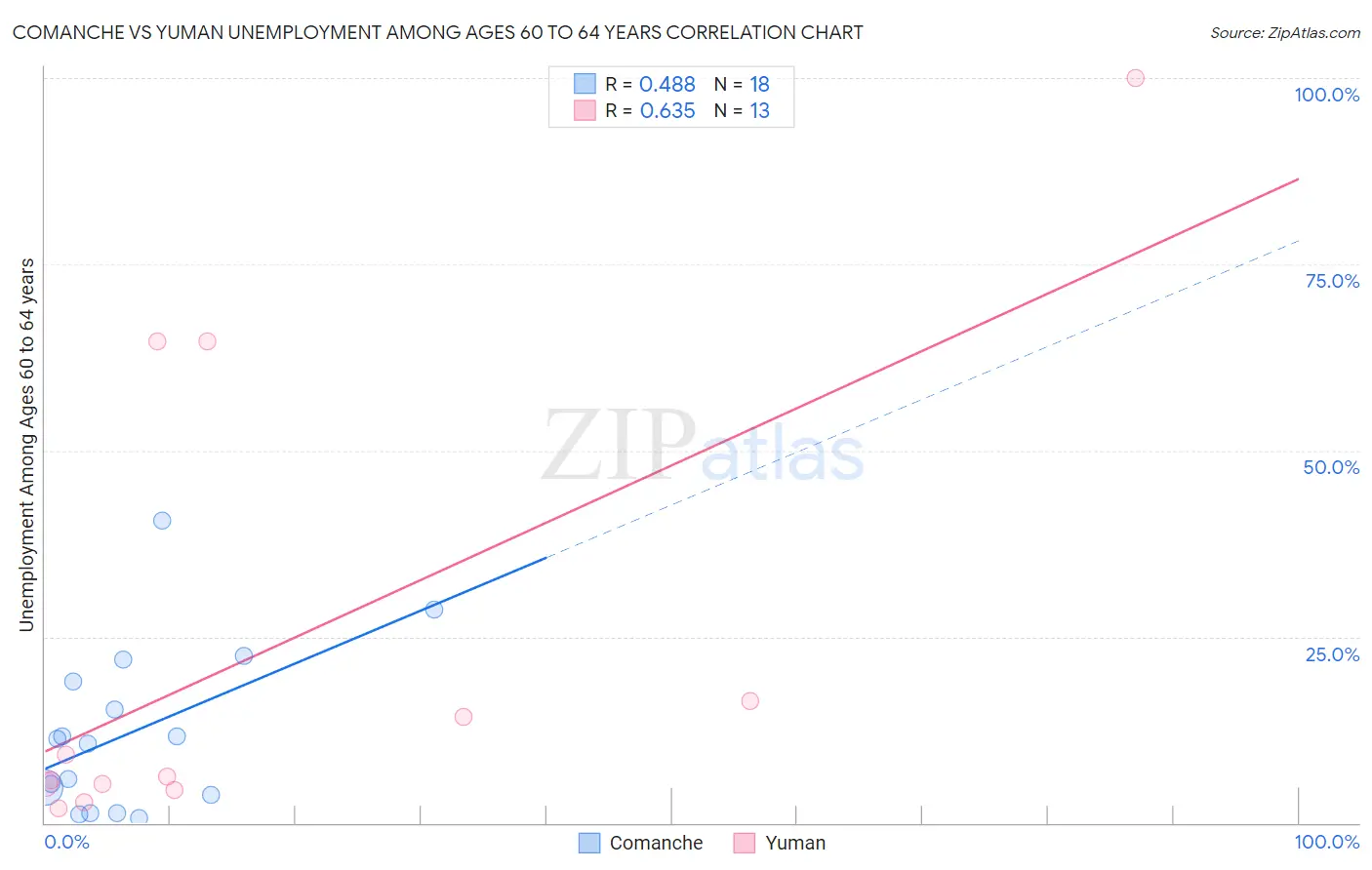 Comanche vs Yuman Unemployment Among Ages 60 to 64 years