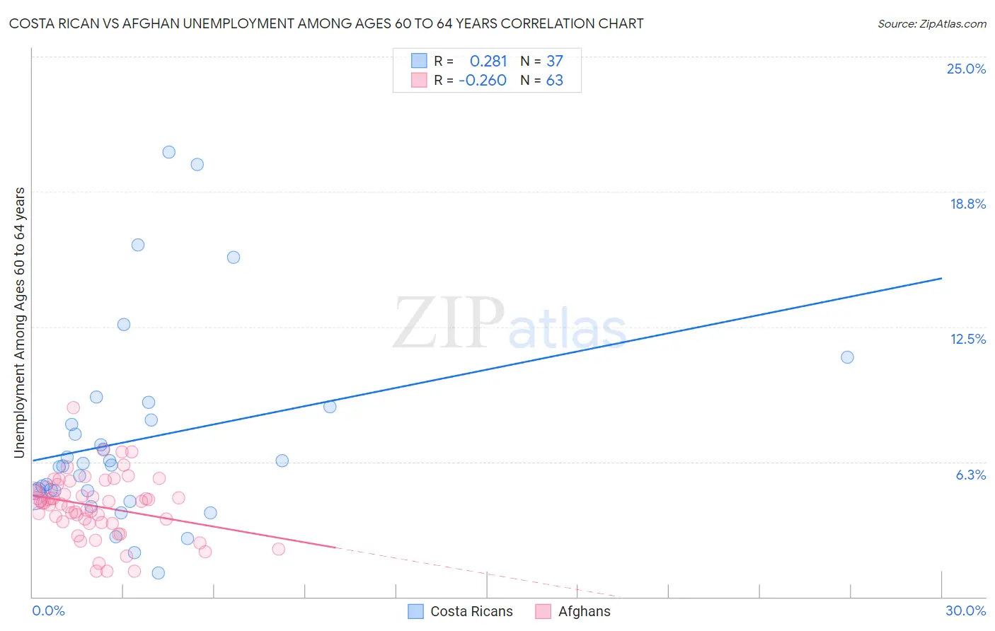 Costa Rican vs Afghan Unemployment Among Ages 60 to 64 years