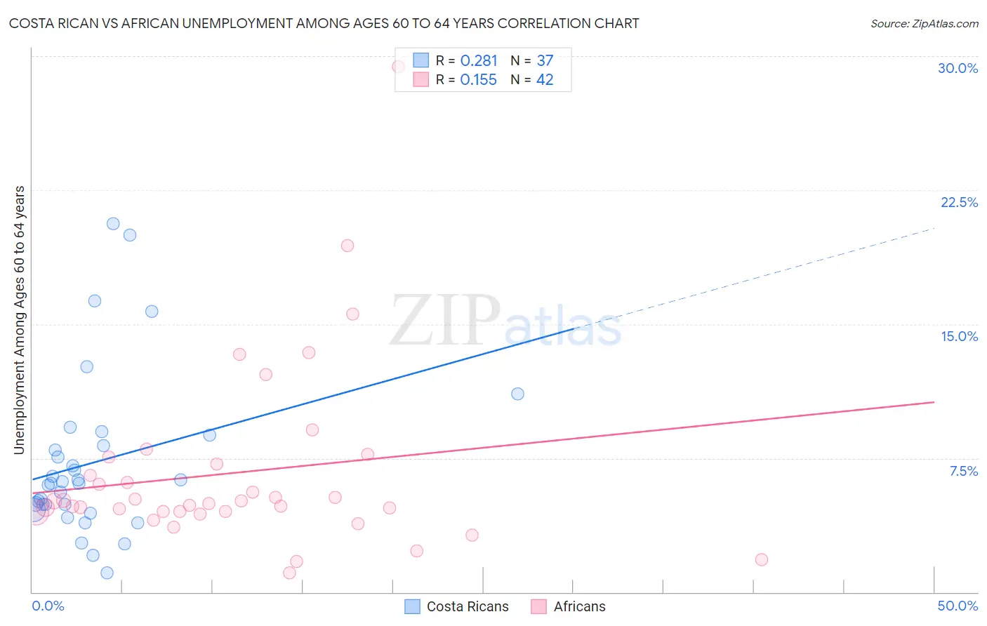 Costa Rican vs African Unemployment Among Ages 60 to 64 years