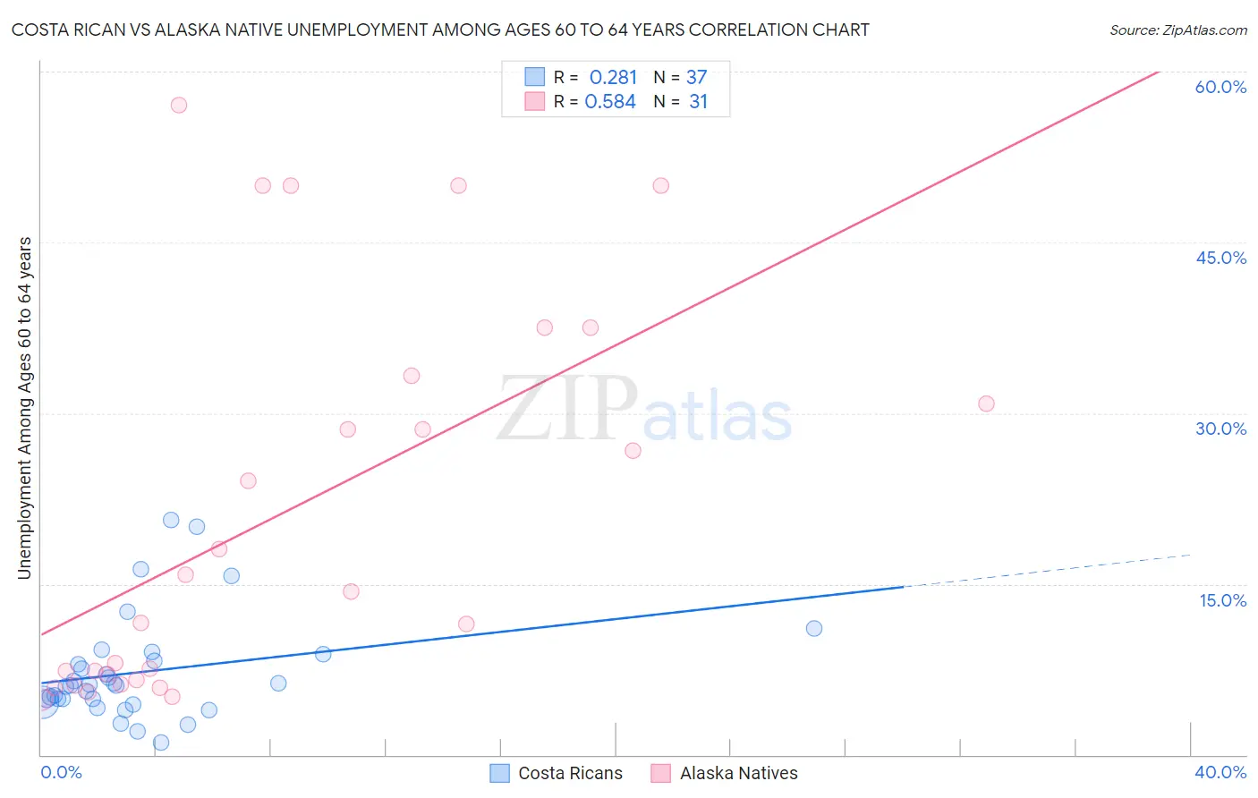 Costa Rican vs Alaska Native Unemployment Among Ages 60 to 64 years