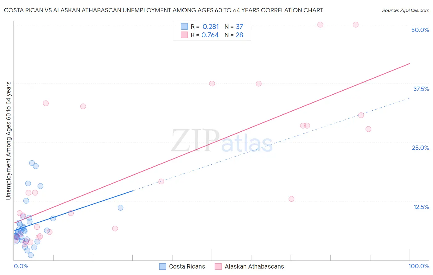 Costa Rican vs Alaskan Athabascan Unemployment Among Ages 60 to 64 years