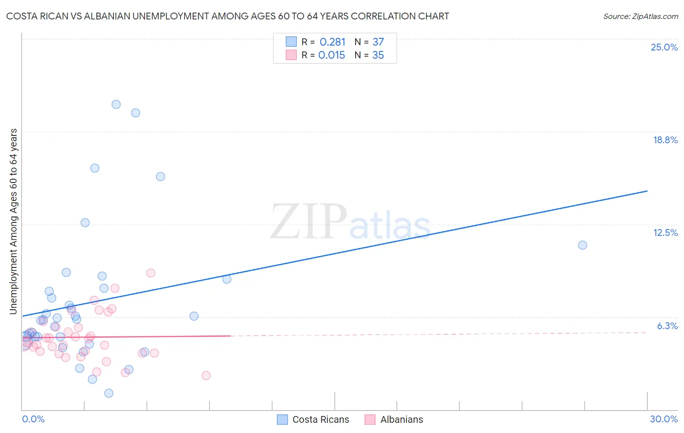 Costa Rican vs Albanian Unemployment Among Ages 60 to 64 years