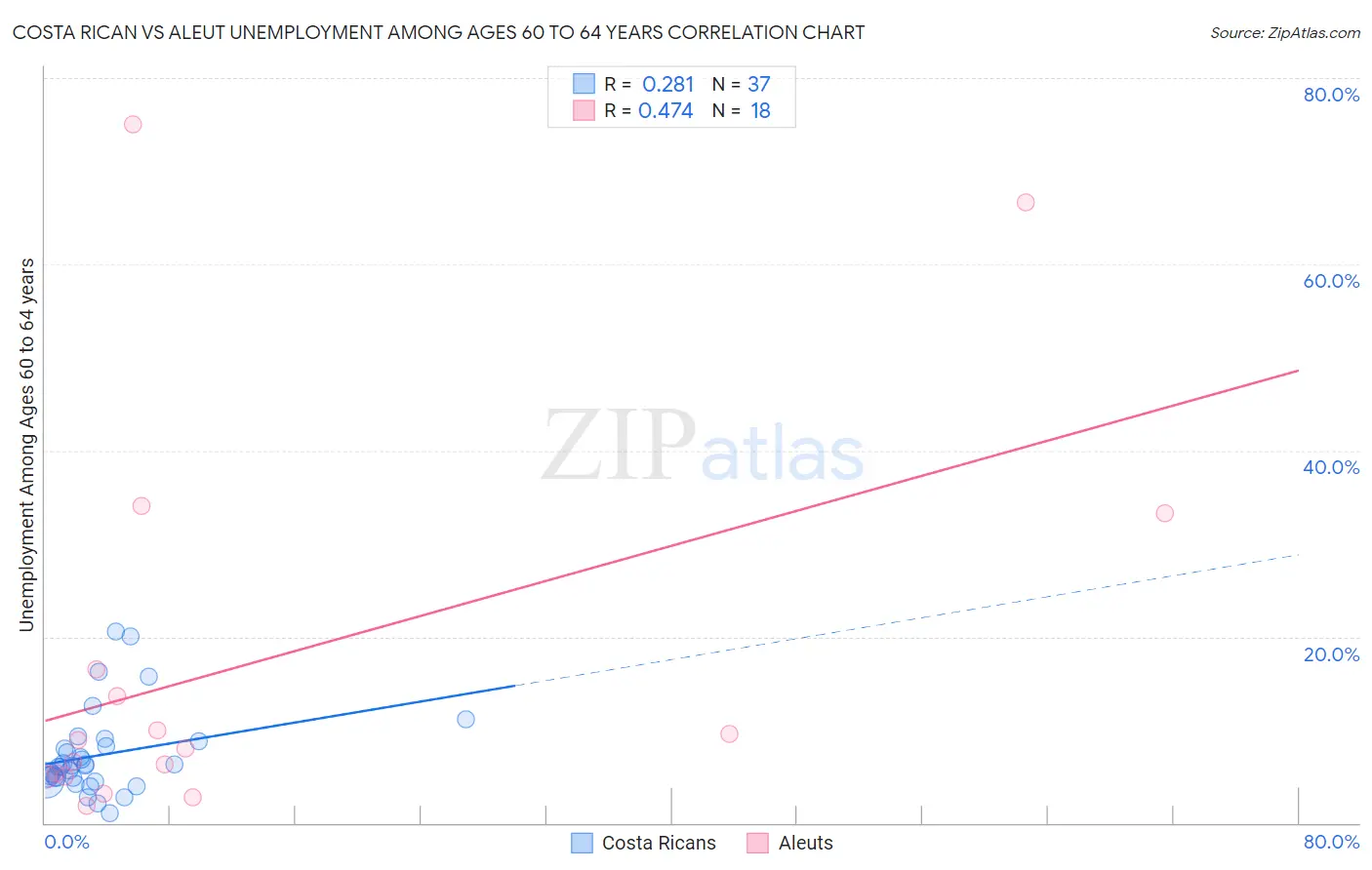 Costa Rican vs Aleut Unemployment Among Ages 60 to 64 years