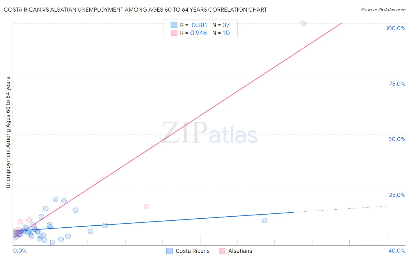 Costa Rican vs Alsatian Unemployment Among Ages 60 to 64 years