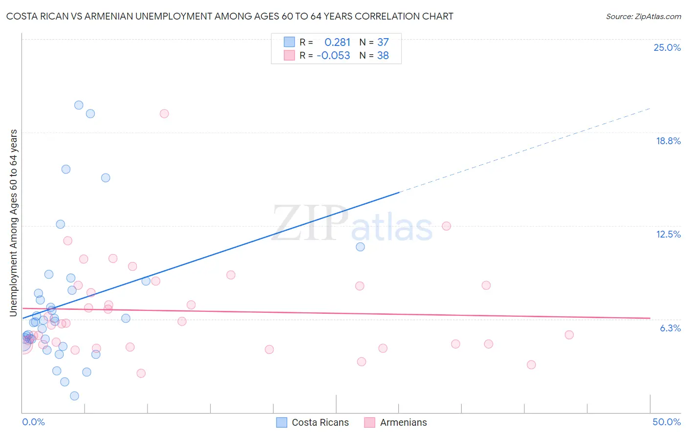 Costa Rican vs Armenian Unemployment Among Ages 60 to 64 years