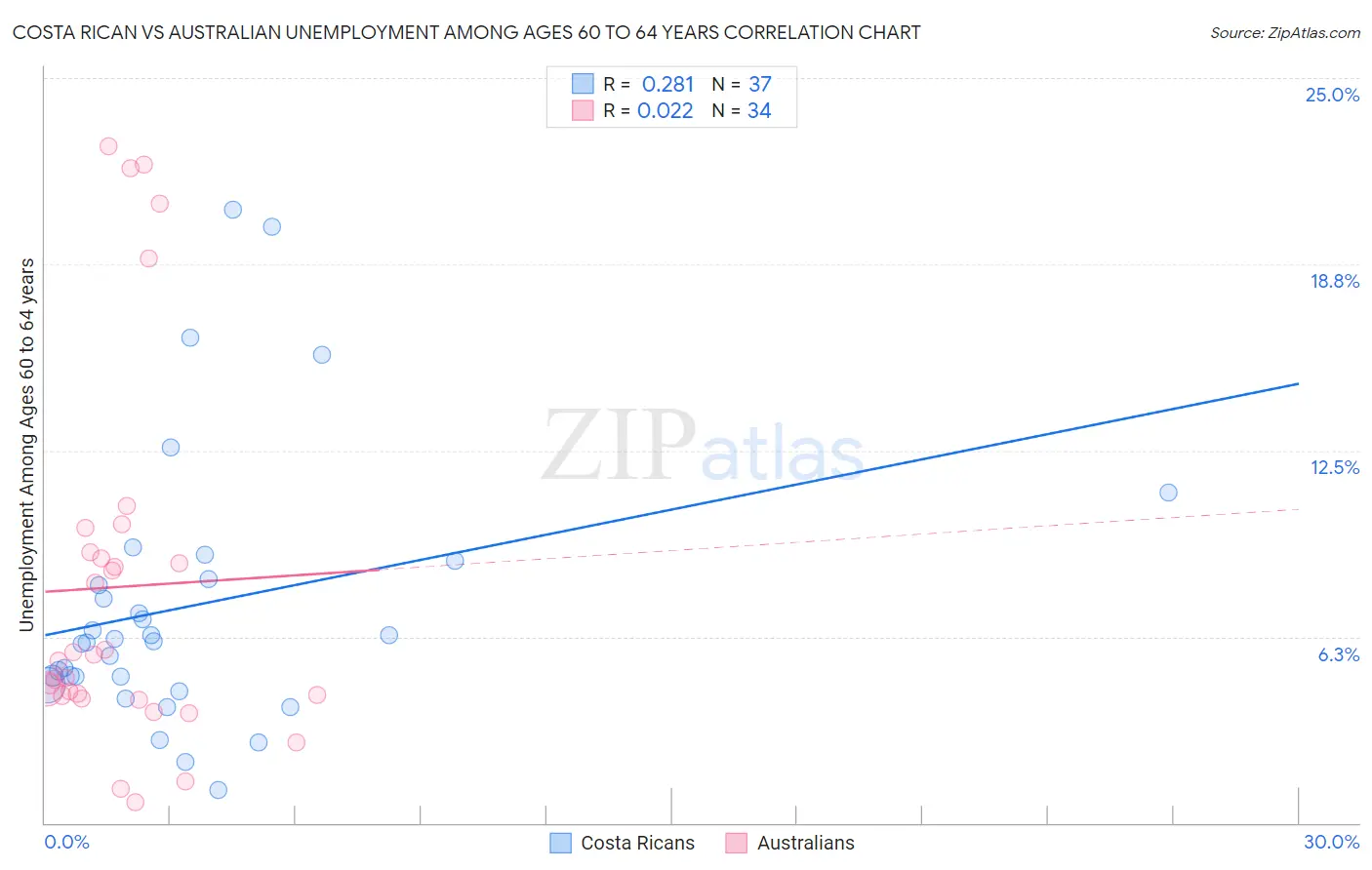 Costa Rican vs Australian Unemployment Among Ages 60 to 64 years