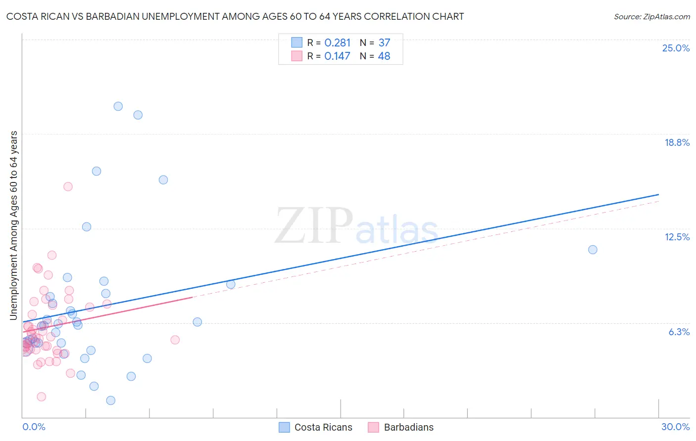 Costa Rican vs Barbadian Unemployment Among Ages 60 to 64 years