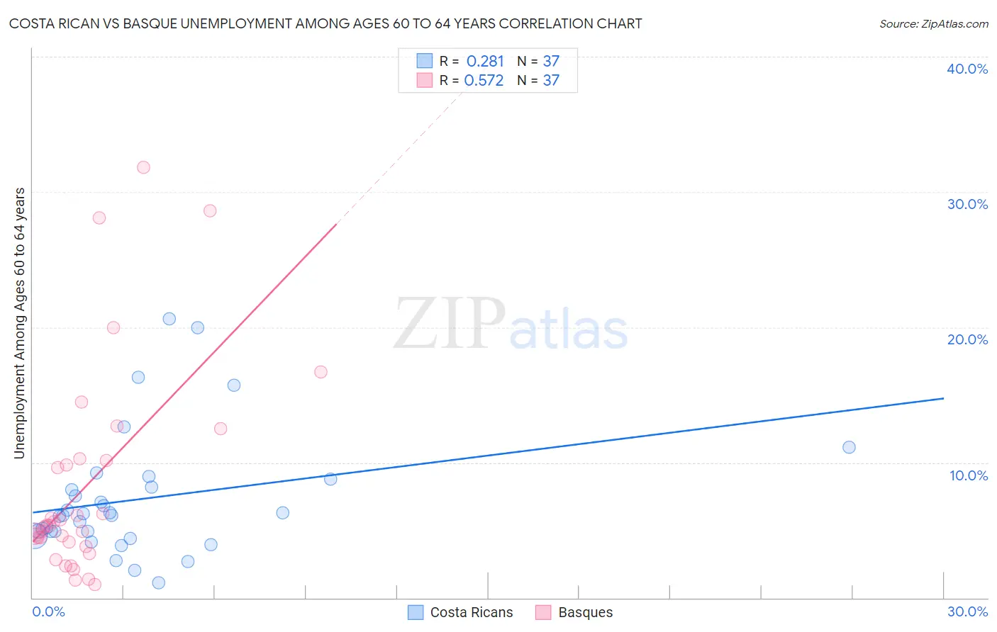 Costa Rican vs Basque Unemployment Among Ages 60 to 64 years