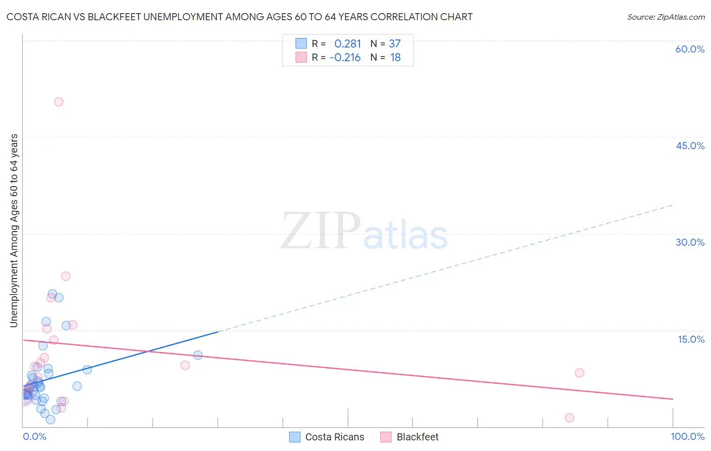 Costa Rican vs Blackfeet Unemployment Among Ages 60 to 64 years