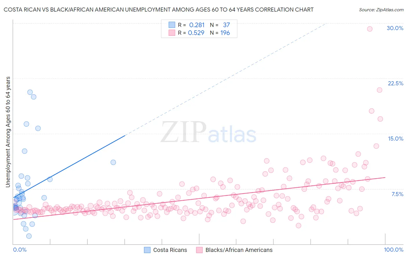 Costa Rican vs Black/African American Unemployment Among Ages 60 to 64 years