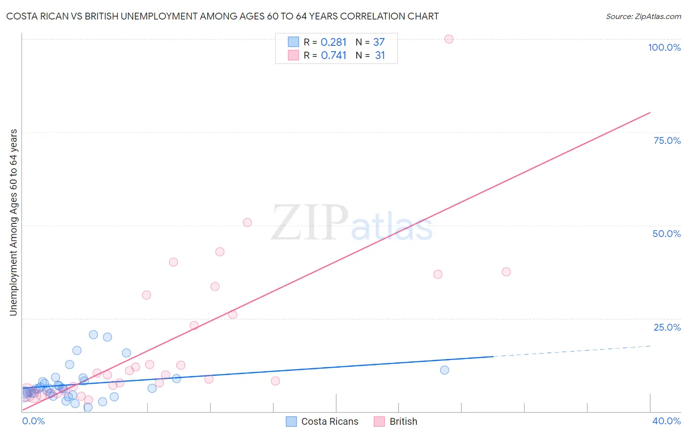 Costa Rican vs British Unemployment Among Ages 60 to 64 years