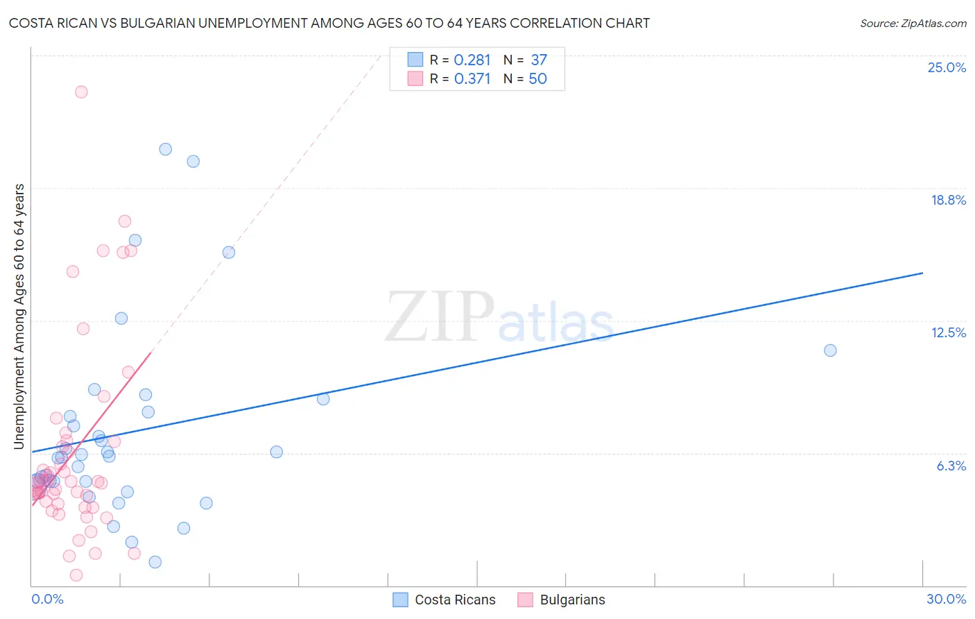 Costa Rican vs Bulgarian Unemployment Among Ages 60 to 64 years