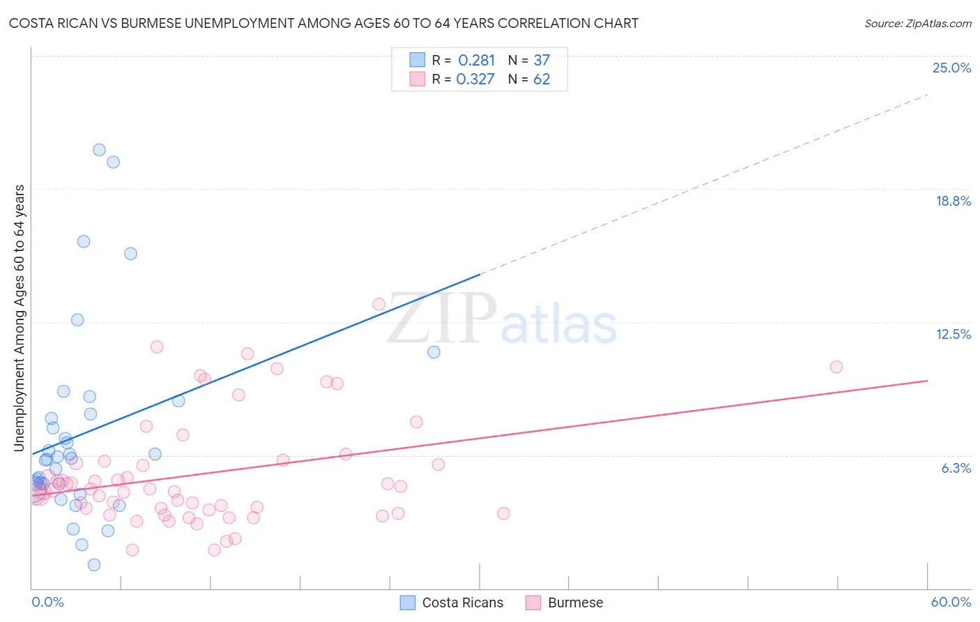 Costa Rican vs Burmese Unemployment Among Ages 60 to 64 years