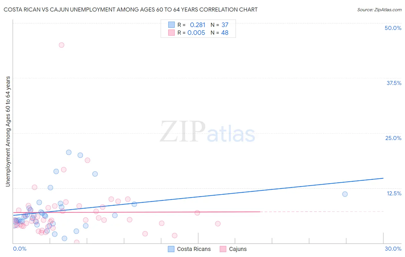 Costa Rican vs Cajun Unemployment Among Ages 60 to 64 years