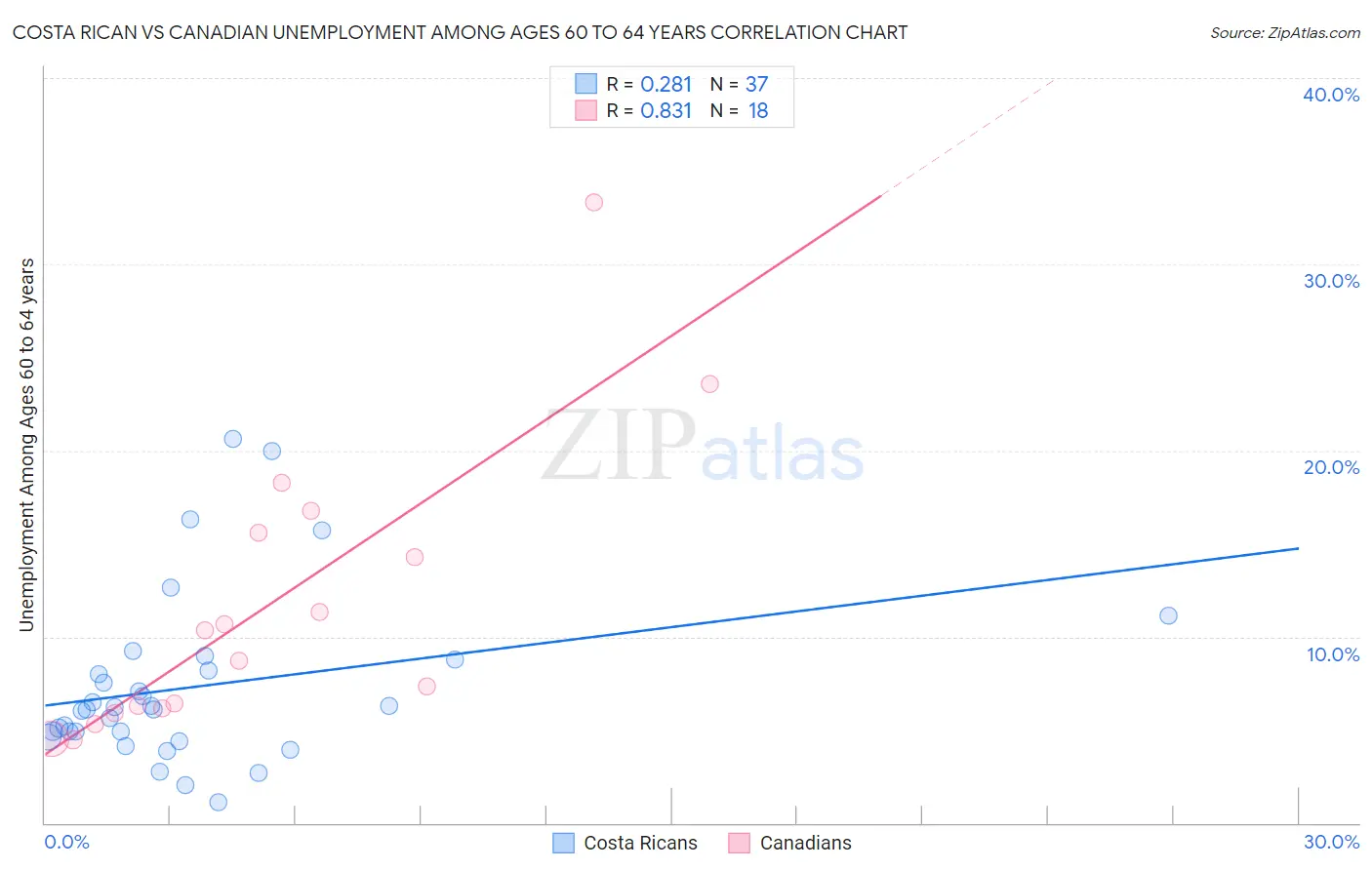 Costa Rican vs Canadian Unemployment Among Ages 60 to 64 years