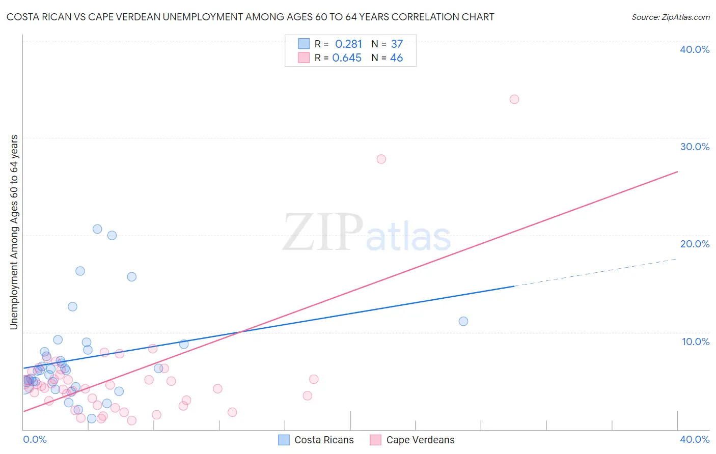 Costa Rican vs Cape Verdean Unemployment Among Ages 60 to 64 years