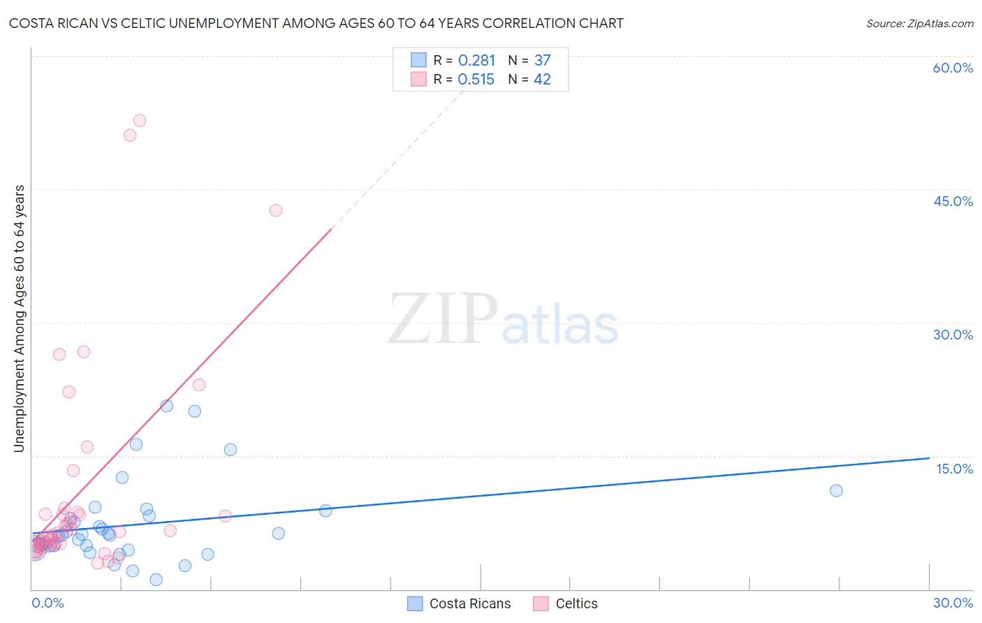 Costa Rican vs Celtic Unemployment Among Ages 60 to 64 years