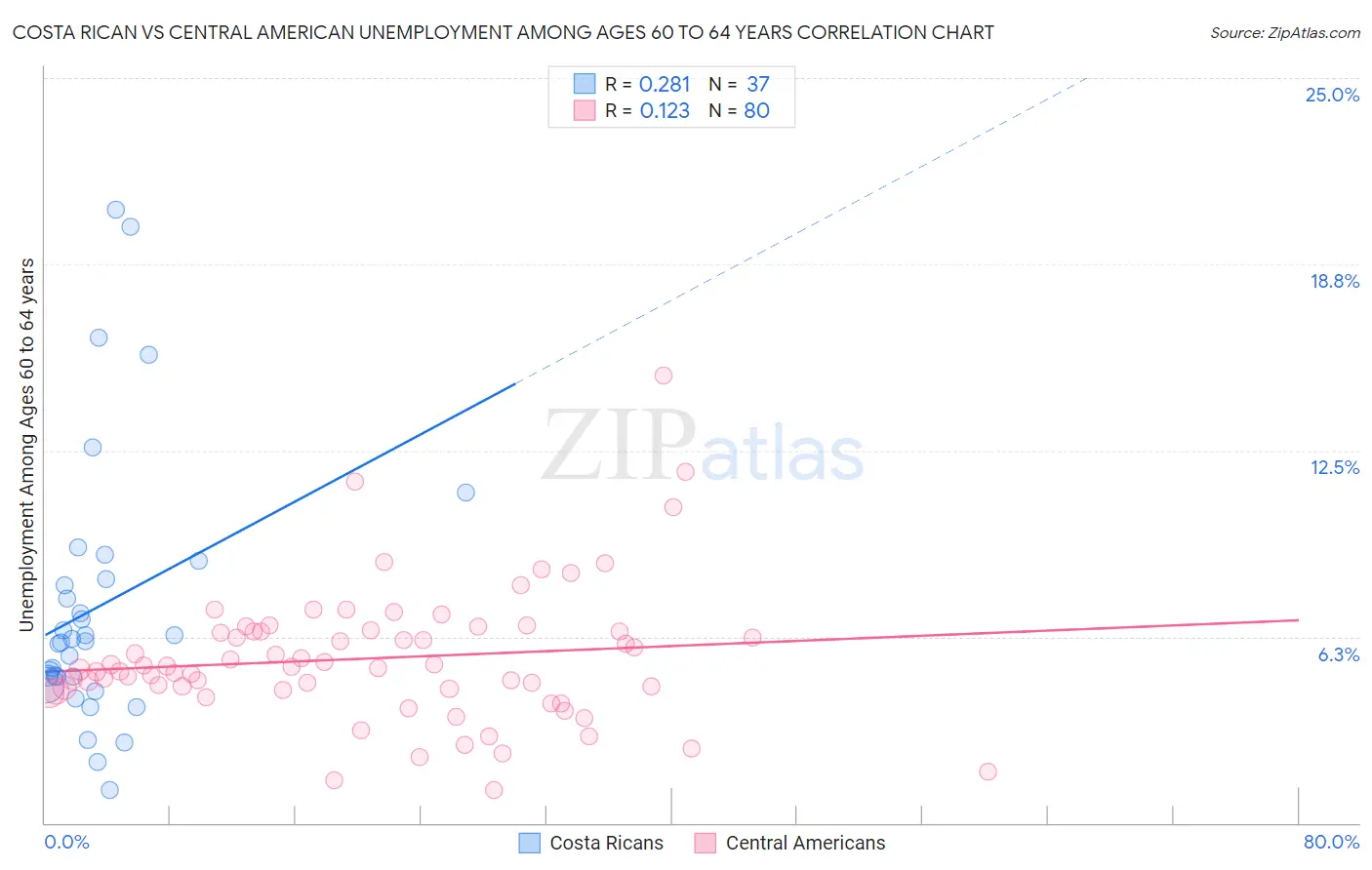 Costa Rican vs Central American Unemployment Among Ages 60 to 64 years