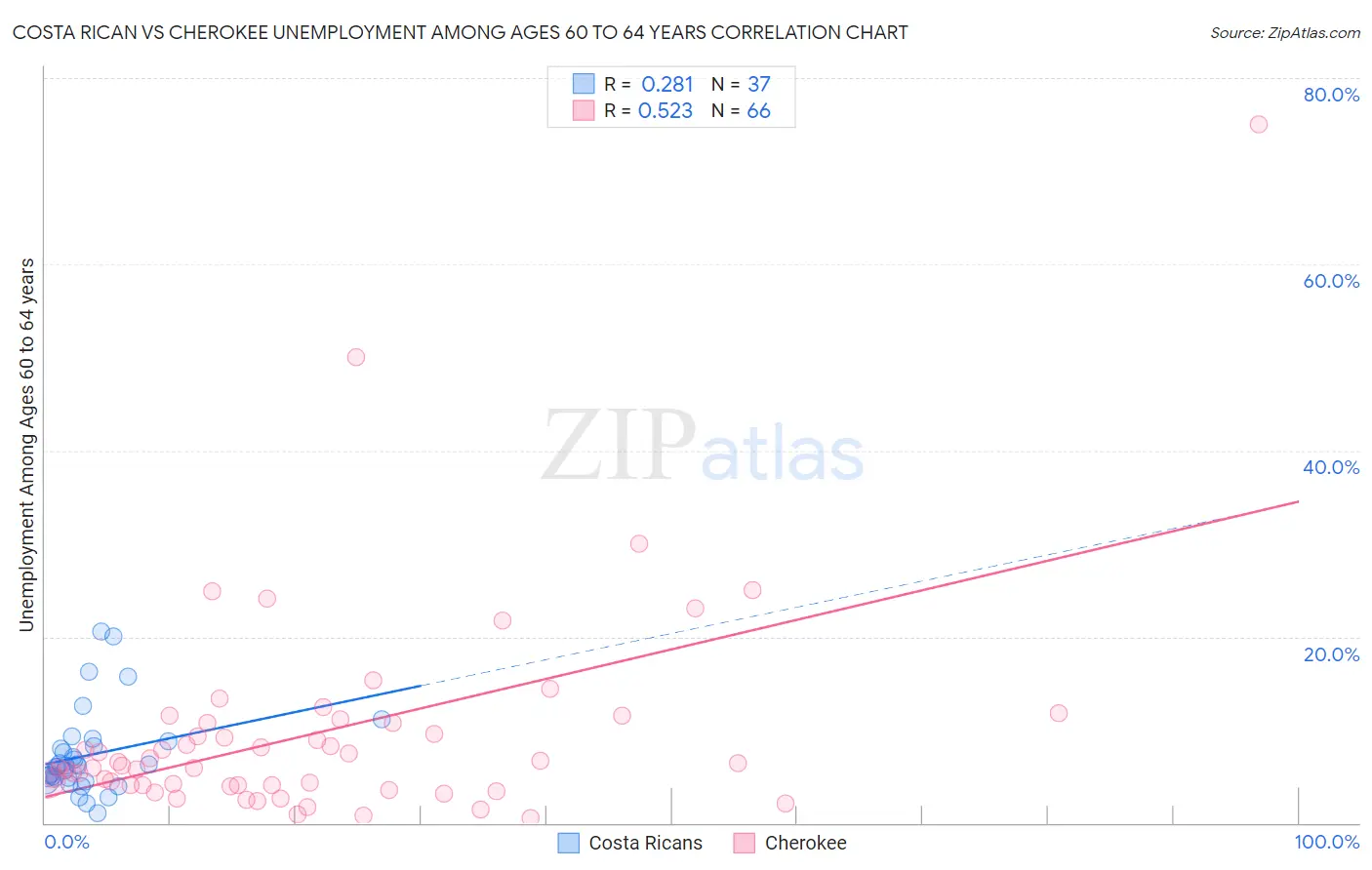 Costa Rican vs Cherokee Unemployment Among Ages 60 to 64 years