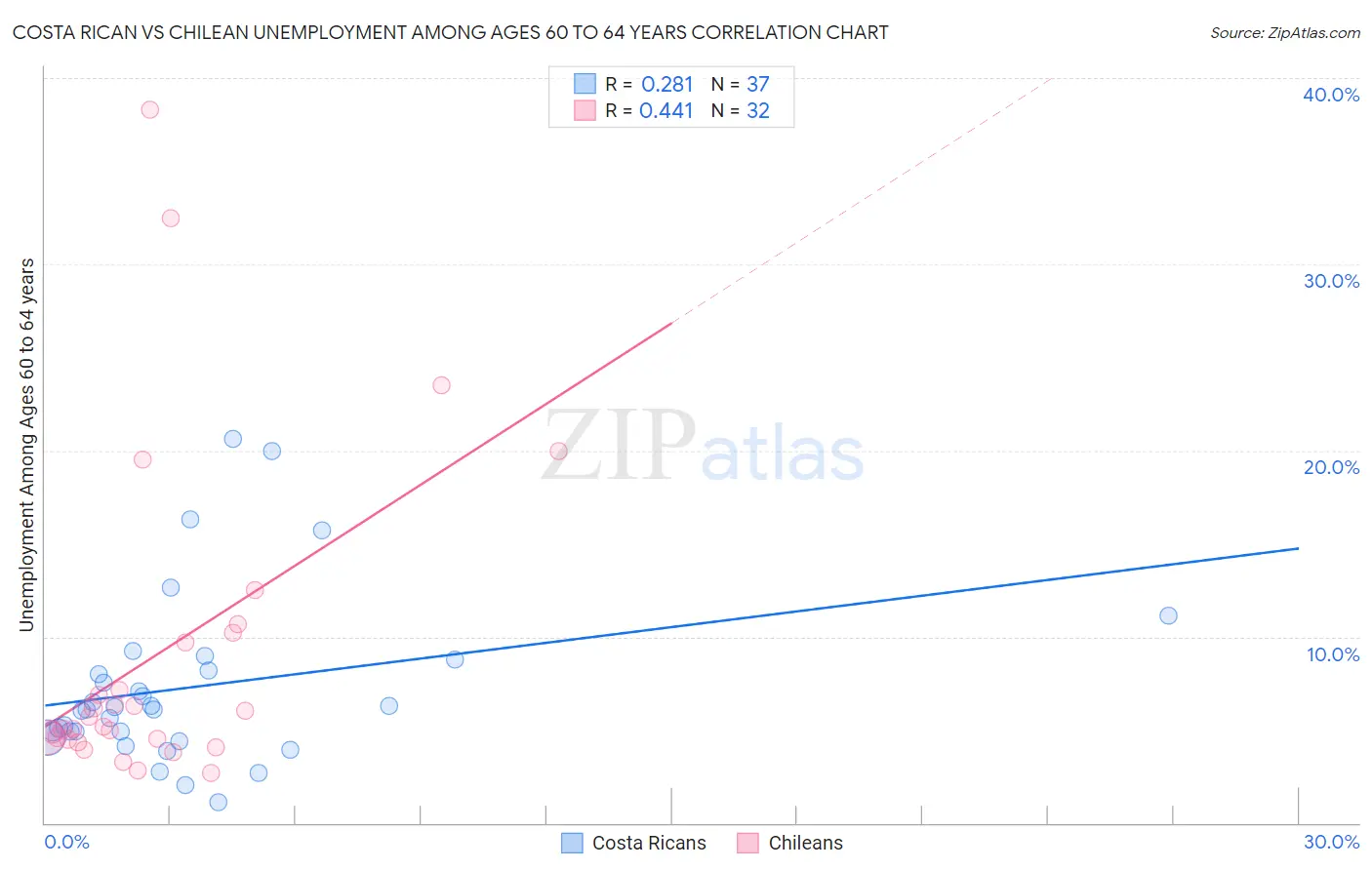 Costa Rican vs Chilean Unemployment Among Ages 60 to 64 years