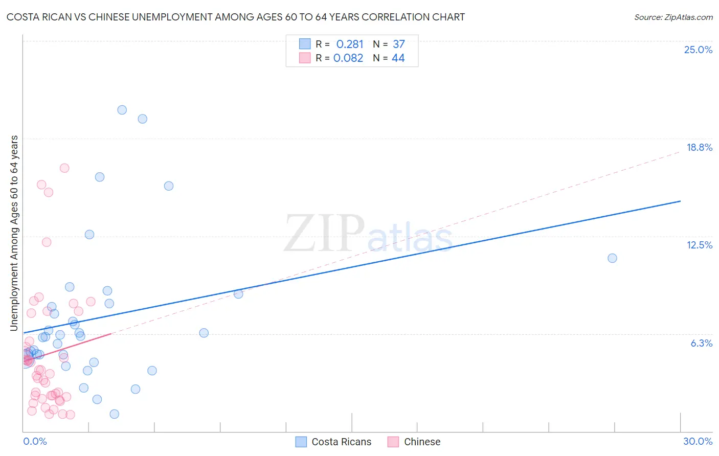 Costa Rican vs Chinese Unemployment Among Ages 60 to 64 years