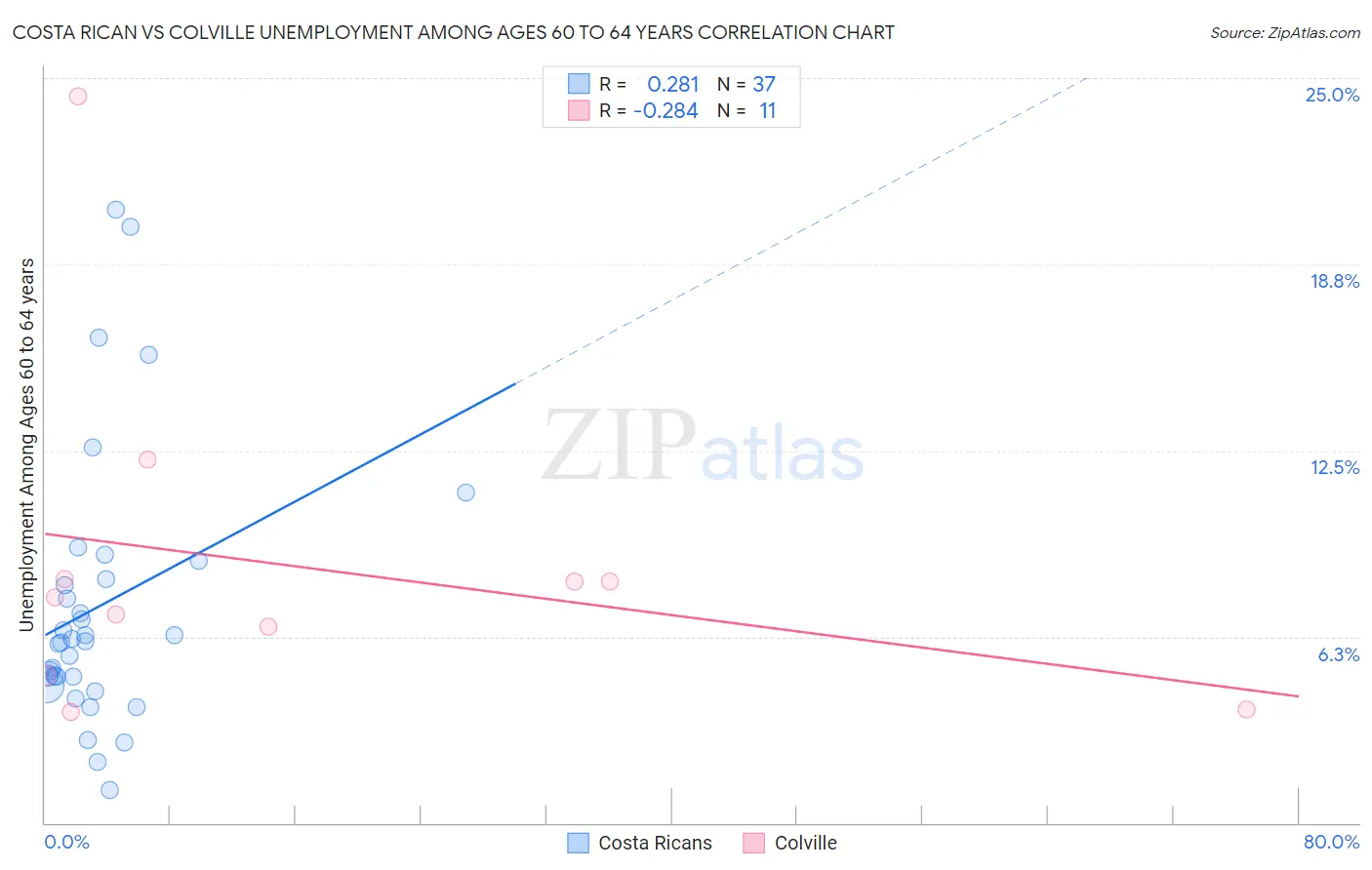 Costa Rican vs Colville Unemployment Among Ages 60 to 64 years