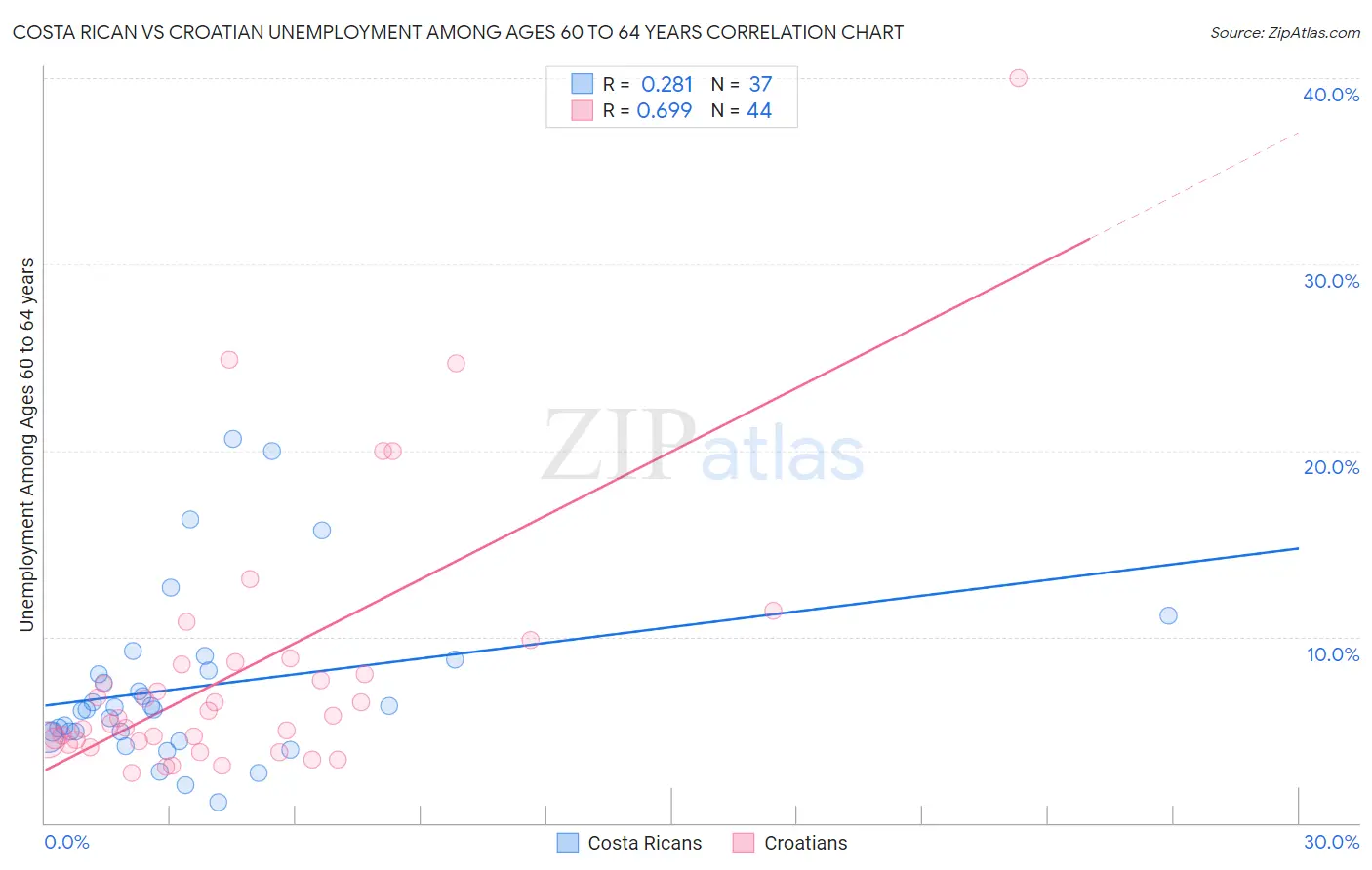 Costa Rican vs Croatian Unemployment Among Ages 60 to 64 years