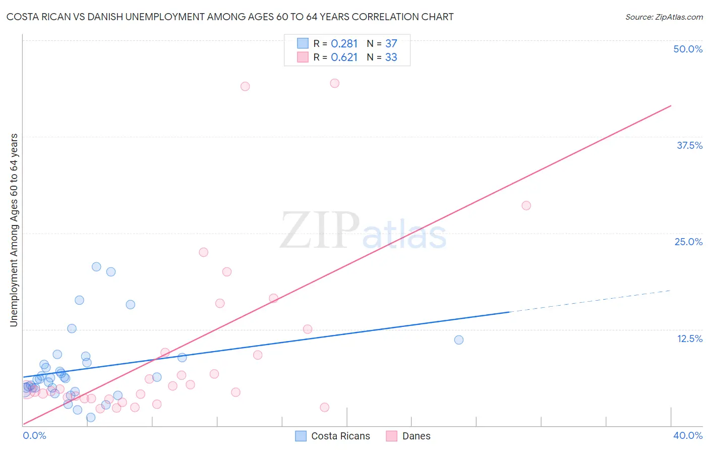 Costa Rican vs Danish Unemployment Among Ages 60 to 64 years