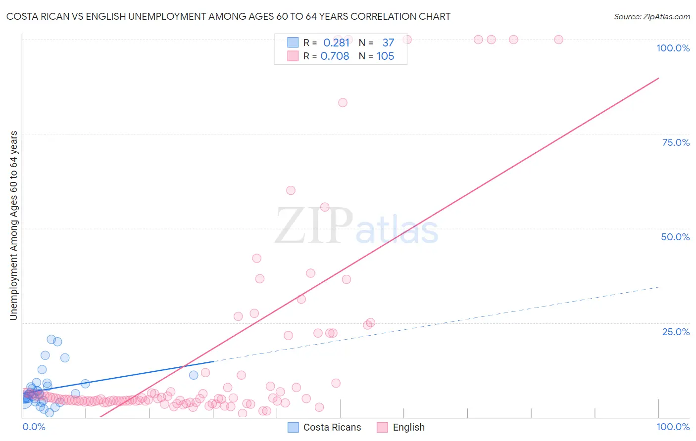 Costa Rican vs English Unemployment Among Ages 60 to 64 years