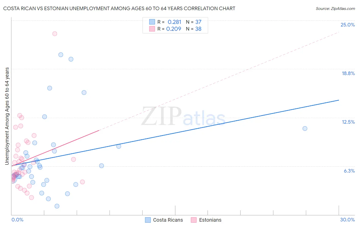 Costa Rican vs Estonian Unemployment Among Ages 60 to 64 years