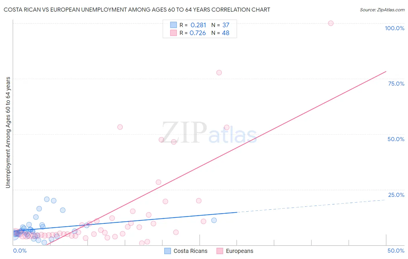 Costa Rican vs European Unemployment Among Ages 60 to 64 years