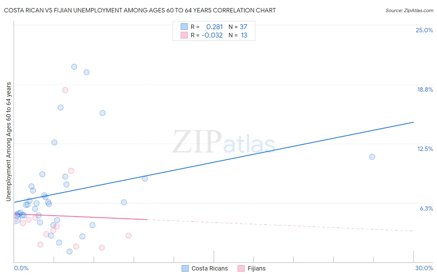 Costa Rican vs Fijian Unemployment Among Ages 60 to 64 years