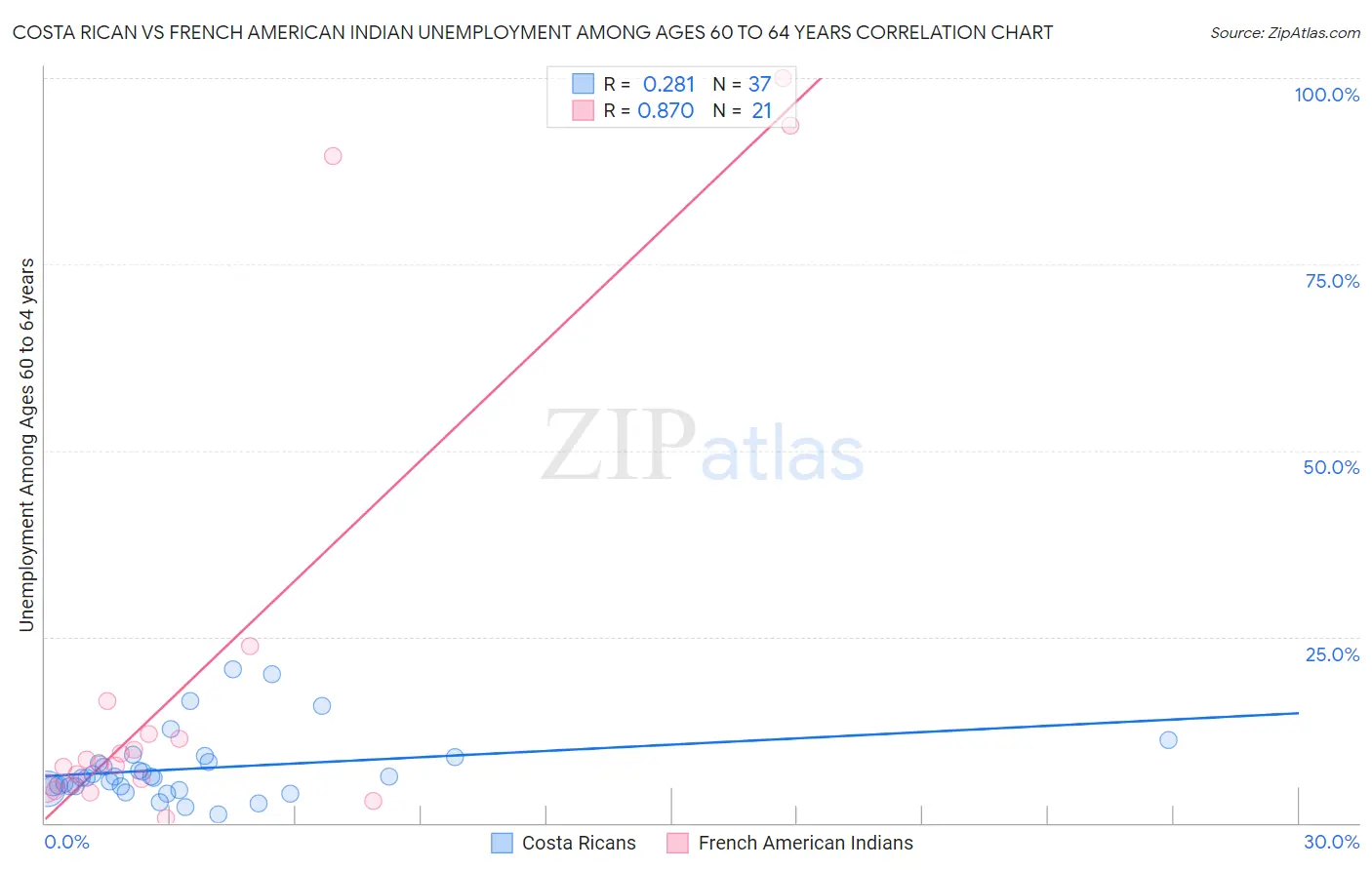 Costa Rican vs French American Indian Unemployment Among Ages 60 to 64 years