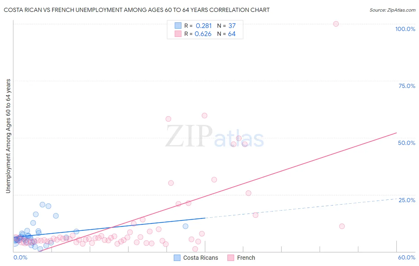 Costa Rican vs French Unemployment Among Ages 60 to 64 years