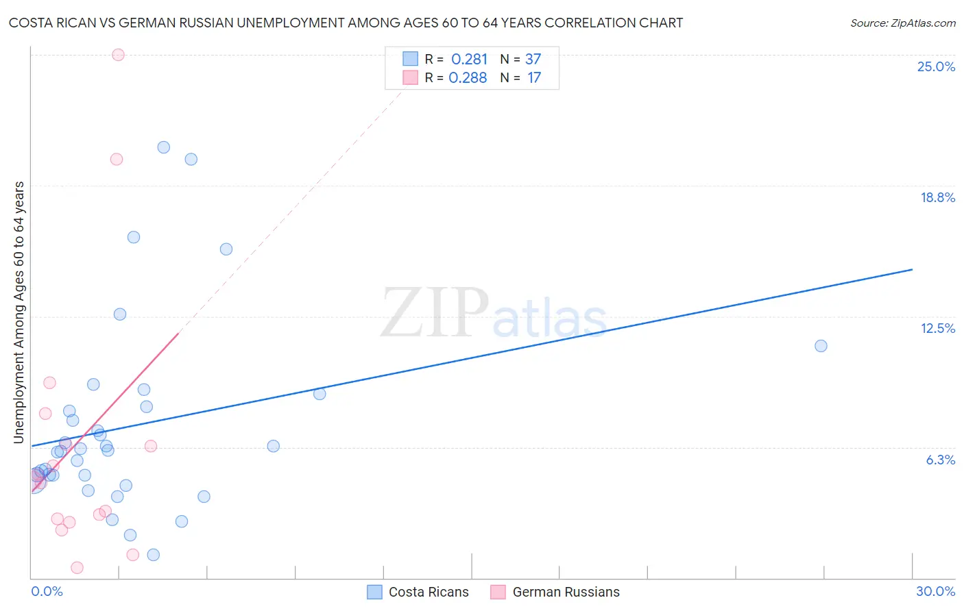 Costa Rican vs German Russian Unemployment Among Ages 60 to 64 years