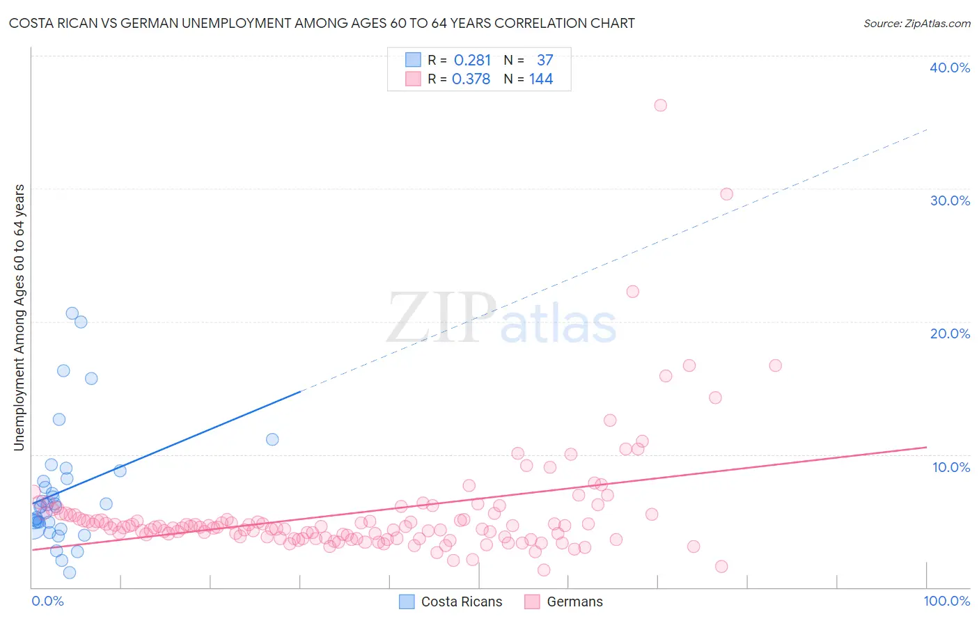 Costa Rican vs German Unemployment Among Ages 60 to 64 years