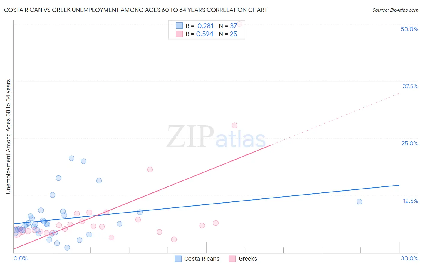 Costa Rican vs Greek Unemployment Among Ages 60 to 64 years