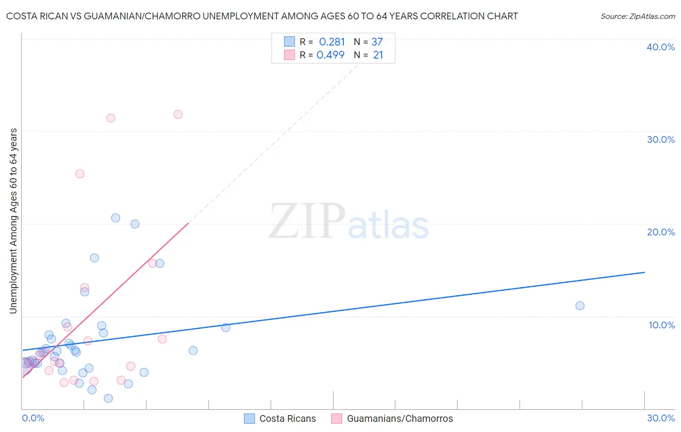 Costa Rican vs Guamanian/Chamorro Unemployment Among Ages 60 to 64 years