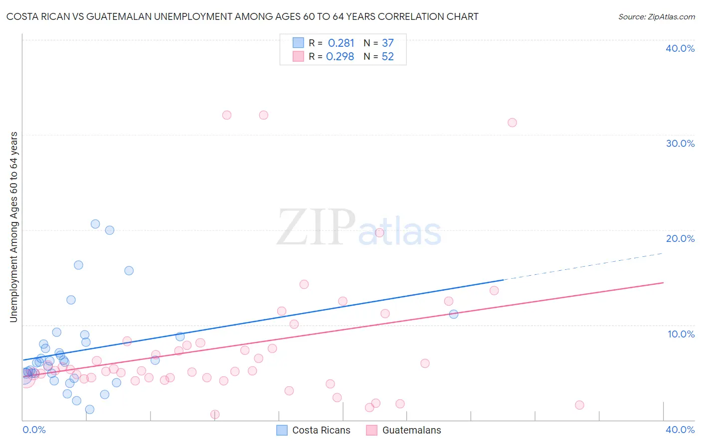 Costa Rican vs Guatemalan Unemployment Among Ages 60 to 64 years