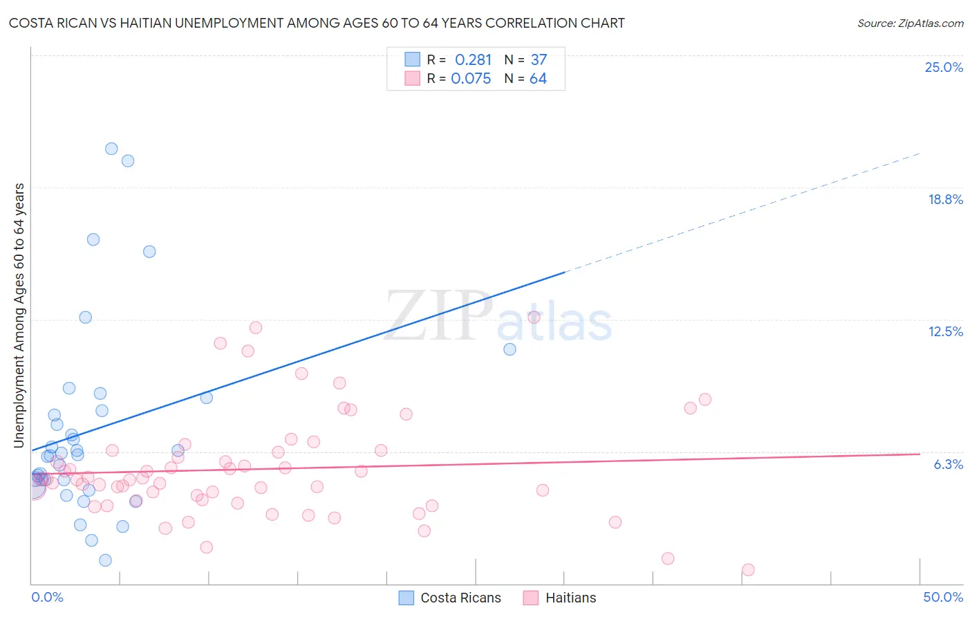 Costa Rican vs Haitian Unemployment Among Ages 60 to 64 years