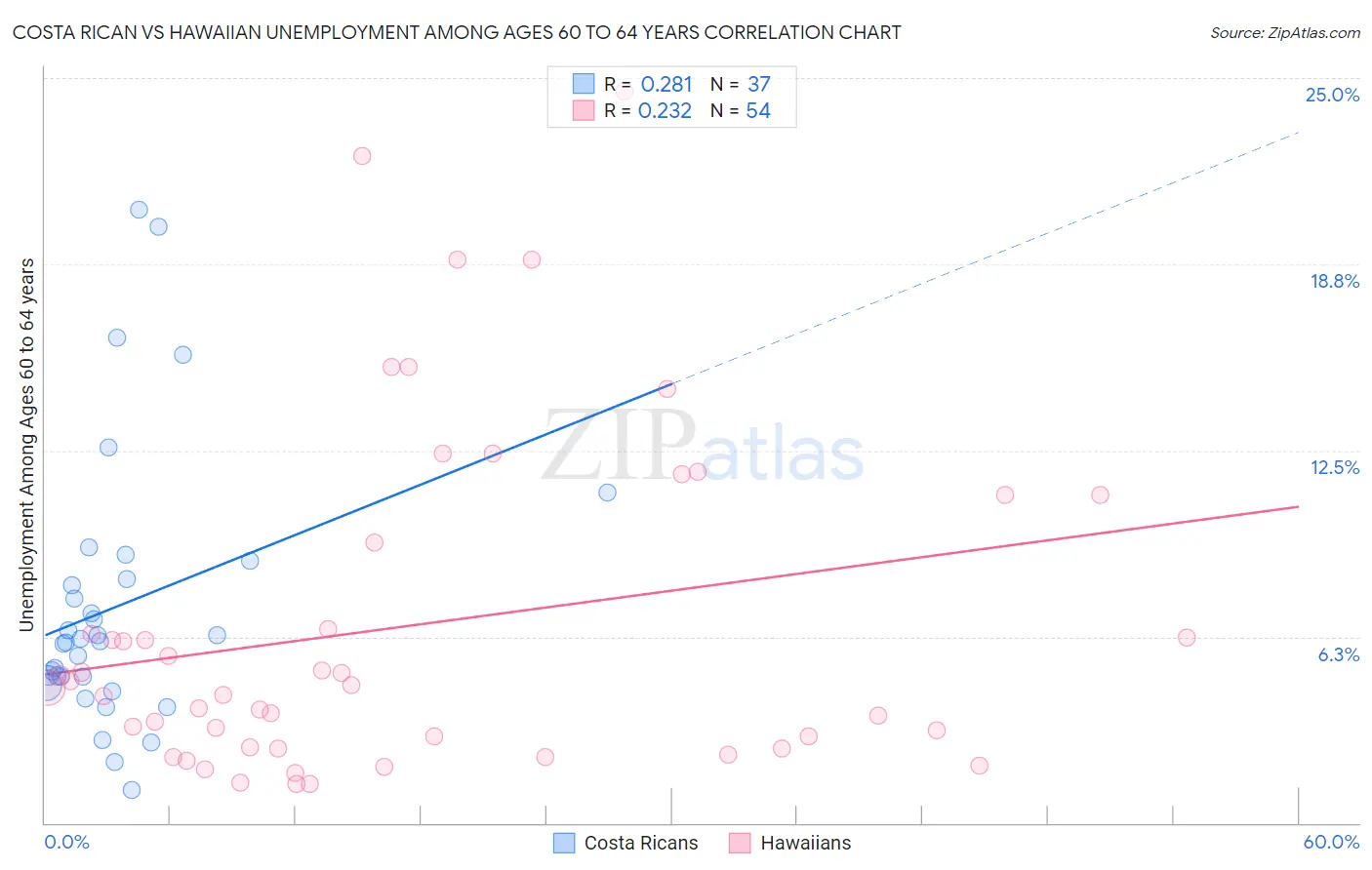 Costa Rican vs Hawaiian Unemployment Among Ages 60 to 64 years