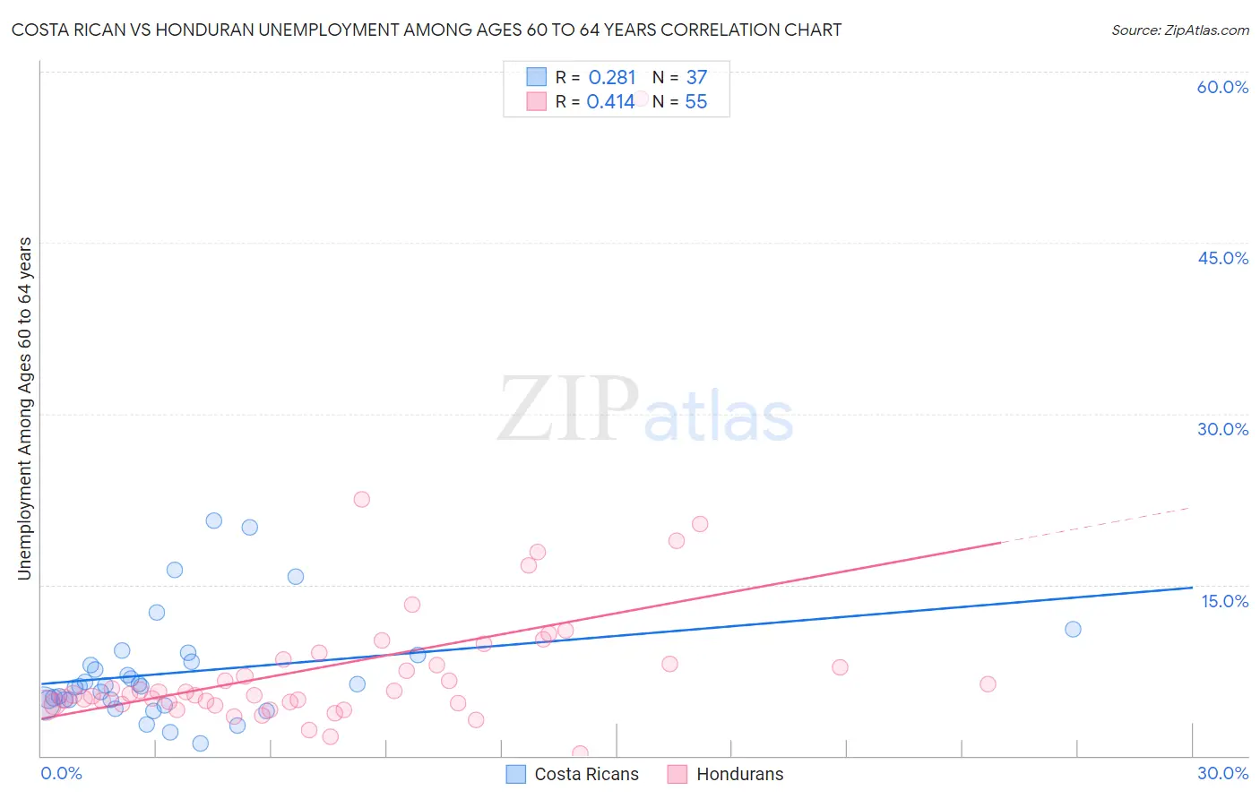Costa Rican vs Honduran Unemployment Among Ages 60 to 64 years