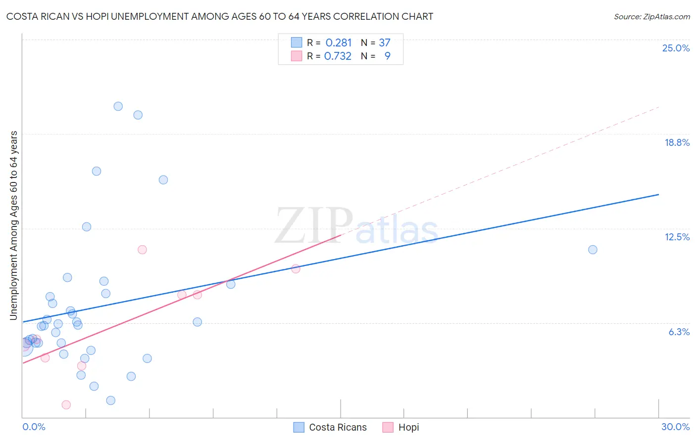 Costa Rican vs Hopi Unemployment Among Ages 60 to 64 years