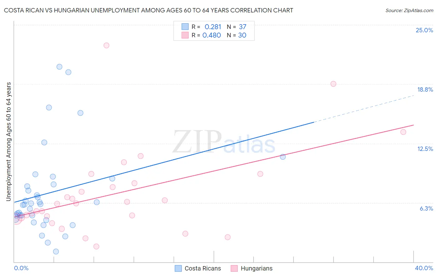 Costa Rican vs Hungarian Unemployment Among Ages 60 to 64 years